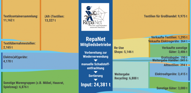 Re-Use in Österreich – eine Erfolgsgeschichte?